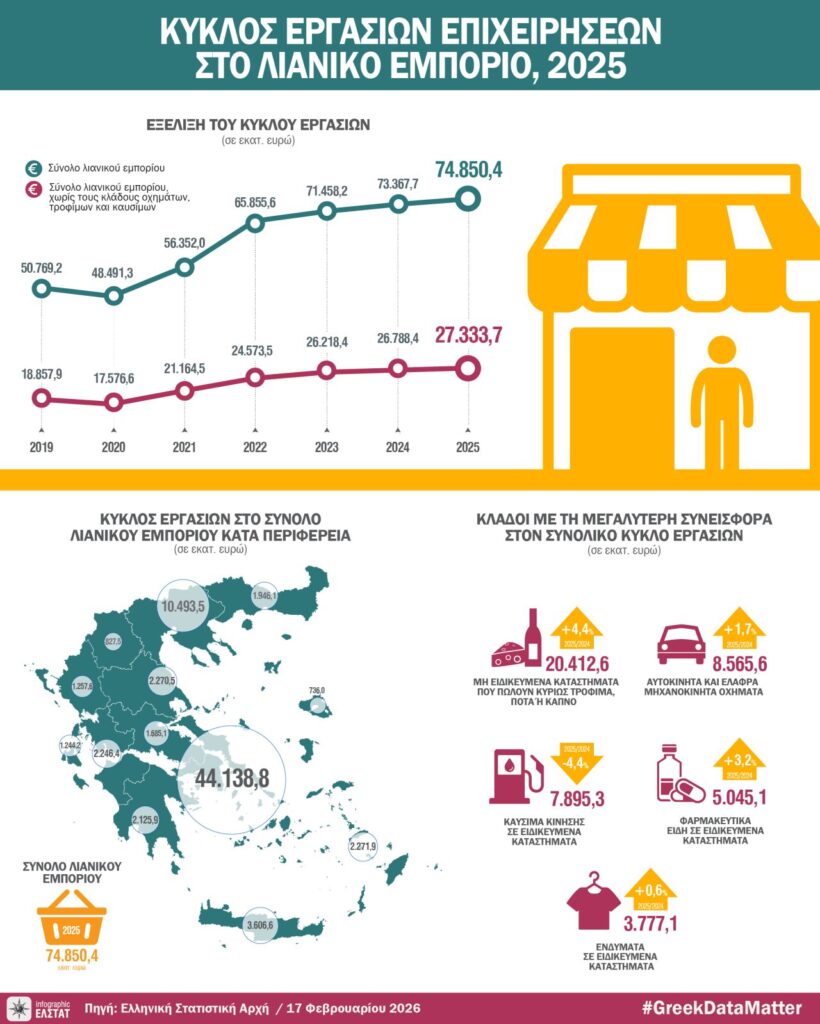 Αύξηση στον κύκλο εργασιών του λιανικού εμπορίου στη Στερεά Ελλάδα το 2025
