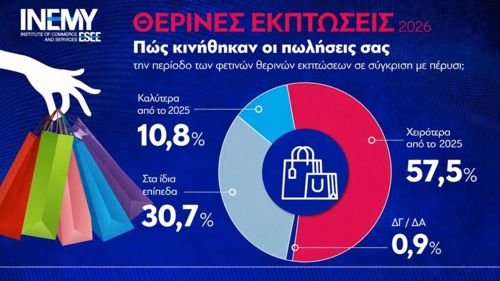 Θερινές Εκπτώσεις 2026: «Στις χαμηλές πωλήσεις του Ά Εξαμήνου προστίθενται και τα αποθαρρυντικά αποτελέσματα των θερινών εκπτώσεων. Επείγουν τα μέτρα στήριξης»